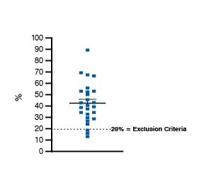 Spinal Nerve Ligation (SNL) Validation Data. Scatter plot showing the 7 Days Post-SNL individual allodynia Increase %.