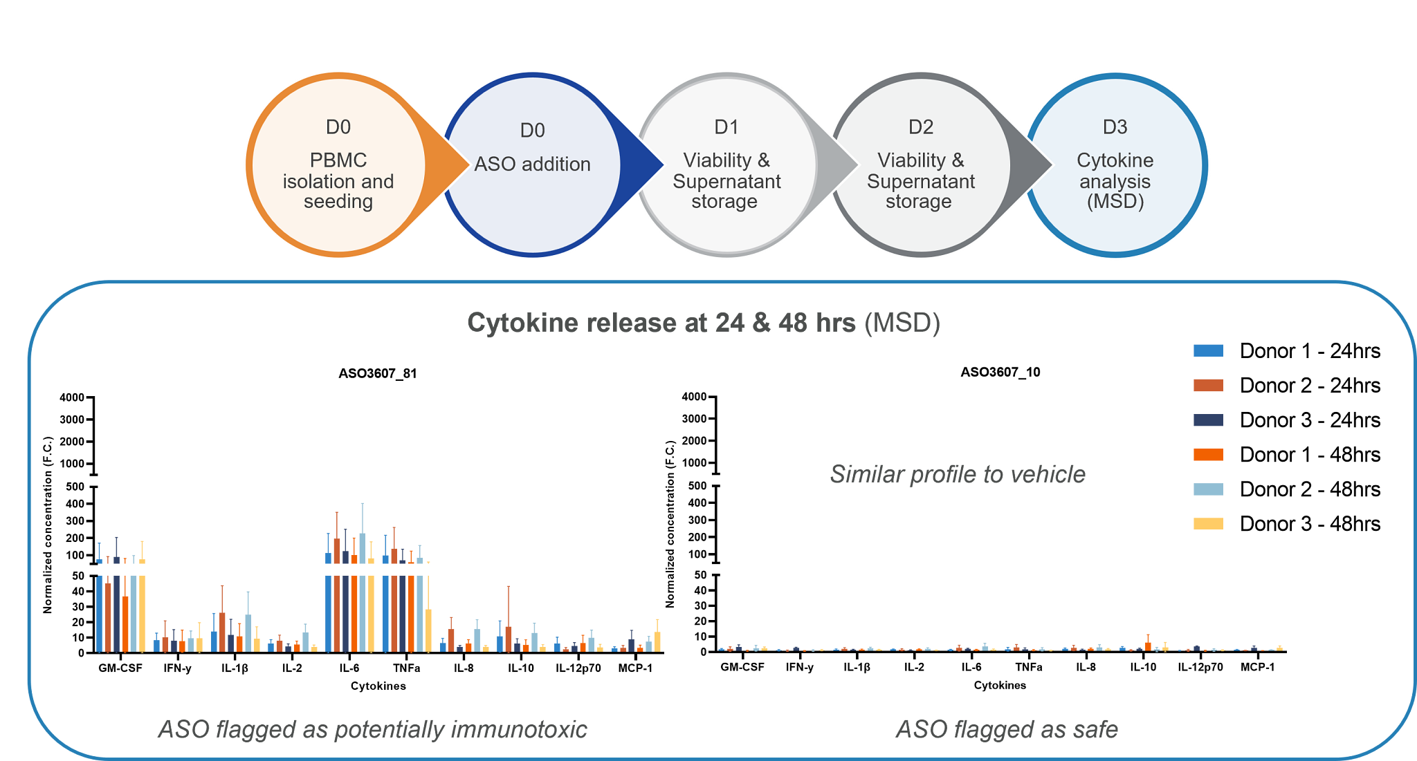 Experimental outline and graphs showing cytokine release from PBMCs induced by a range of ASOs.