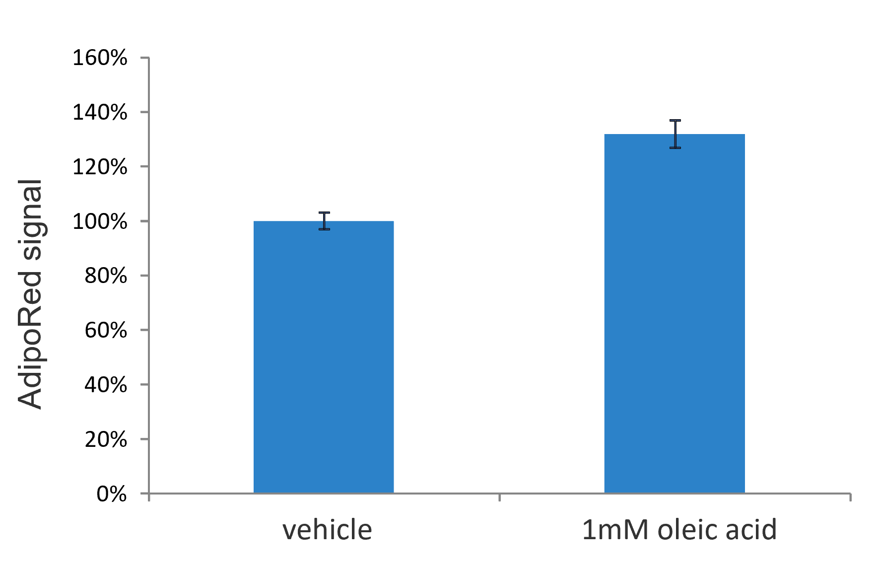 AdipoRed™ readout Steatosis assay