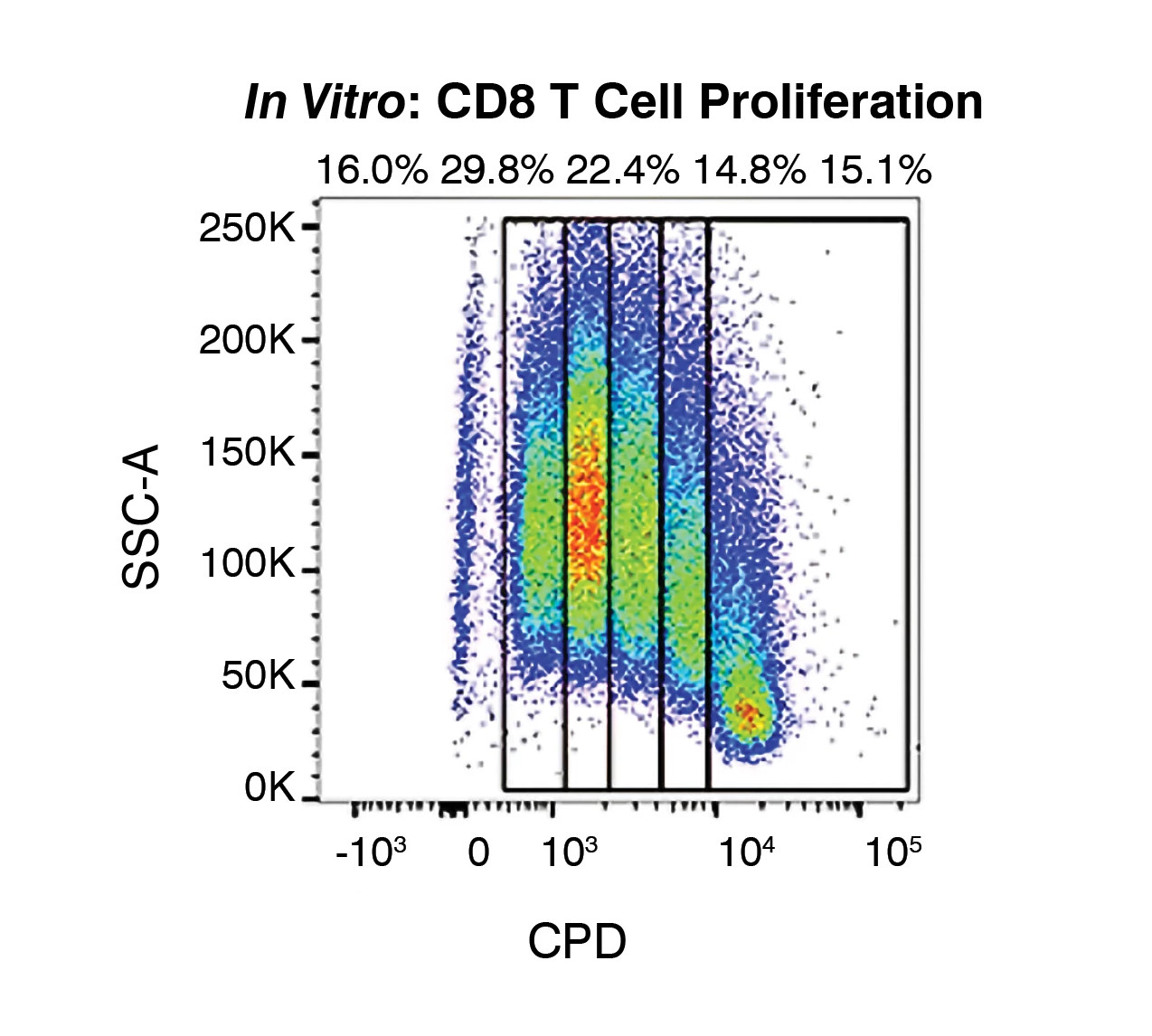Graph showing the measurement of t cell proliferation assay by flow cytometry 