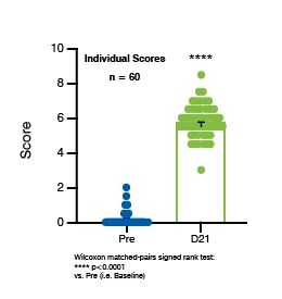 Oxaliplatin Induced Polyneuropathy Validation Data. Scatter plot showing the OIPN Mouse Model Induction of Cool Allodynia Pre vs. D21.