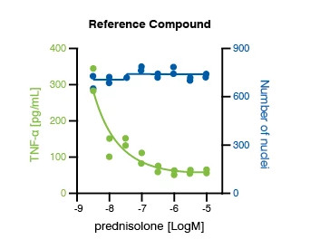 Image showing data from M1 polarization assay. The image displays the reference compound, prednisolone, concentration response data are shown for blood-derived M1 polarization assay performance.