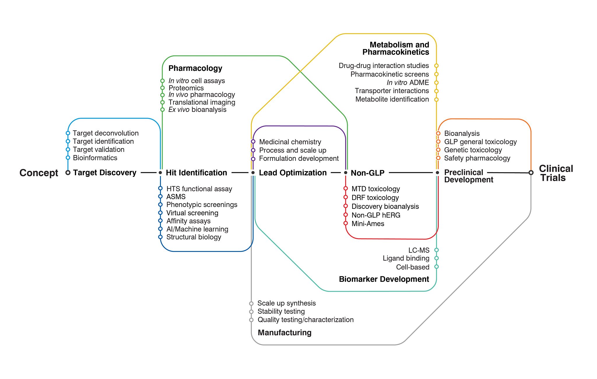 Visual representation of end-to-end program management support through the DSA matrix.
