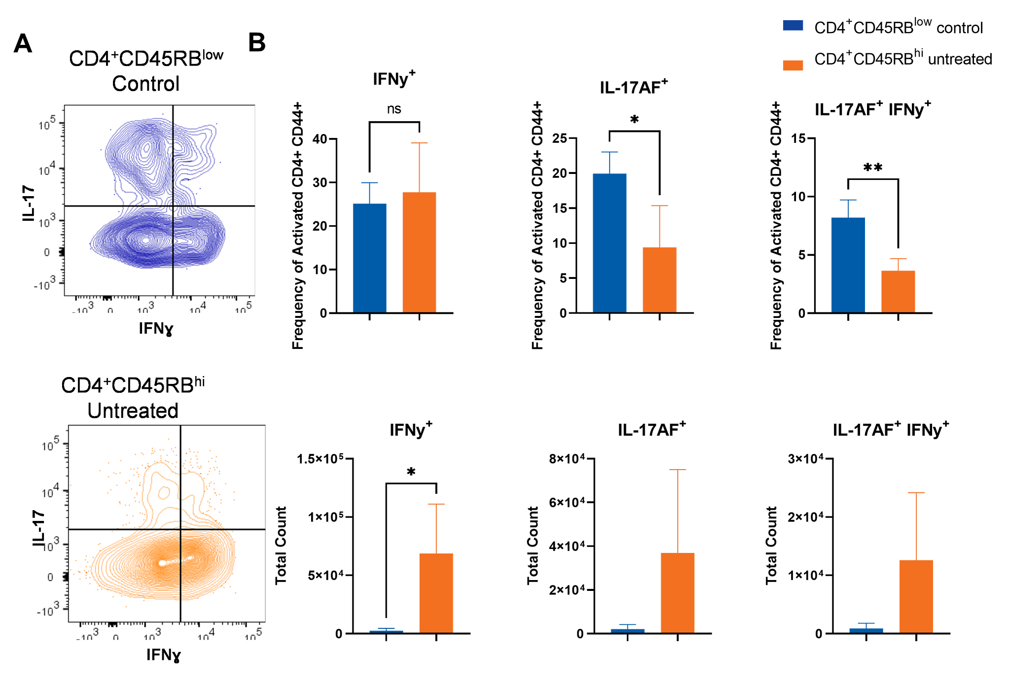 Phenotype of lymph node immune cells after ex vivo re-stimulation.