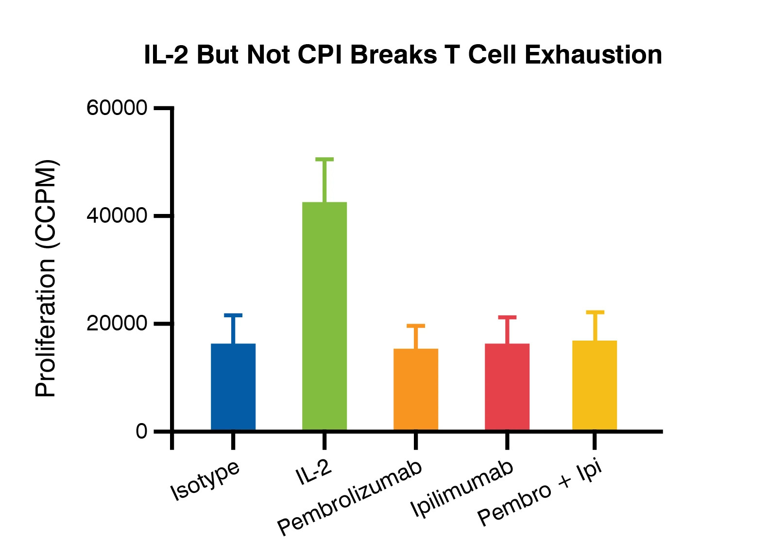 Graphs showing how Anti-LAG3 antibody dose-dependently enhances CD8+ T cell activation