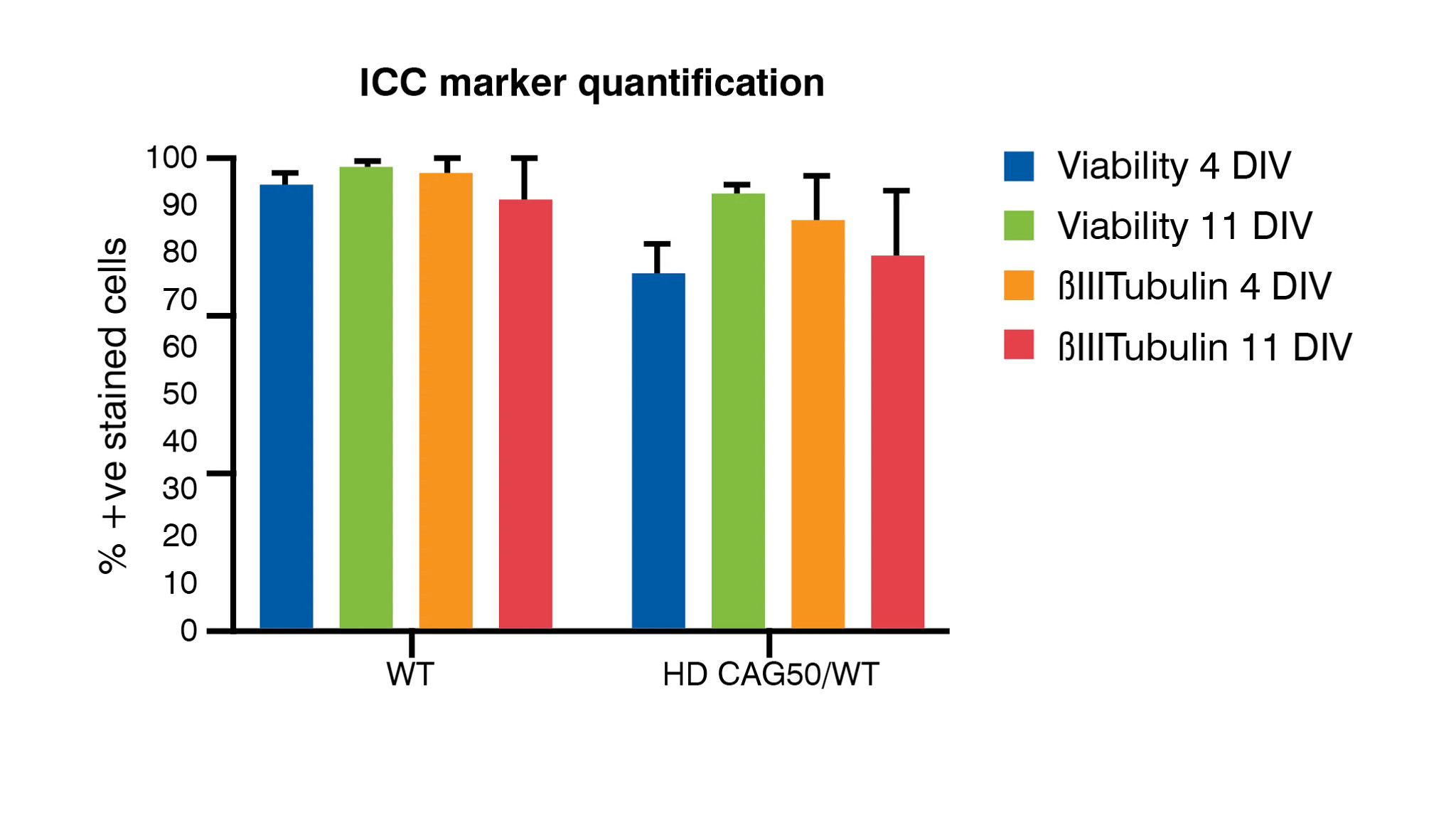 Neuron Subtype Quantification Icc iPSC Reprogramming for Disease Cell Modeling | Charles River