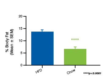 Bar Graph showing the body composition percentages in DIO mice after 14 Days on HFD 