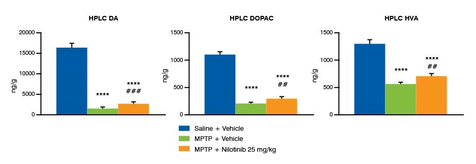 Graphs of LC-MS data of dopamine metabolites from MPTP treated mouse brains.