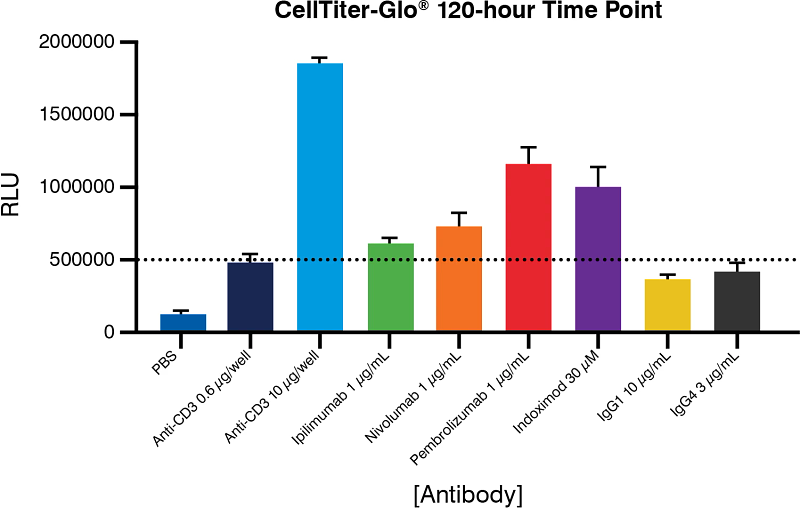 CellTiter-Glo 120-hour Time Point