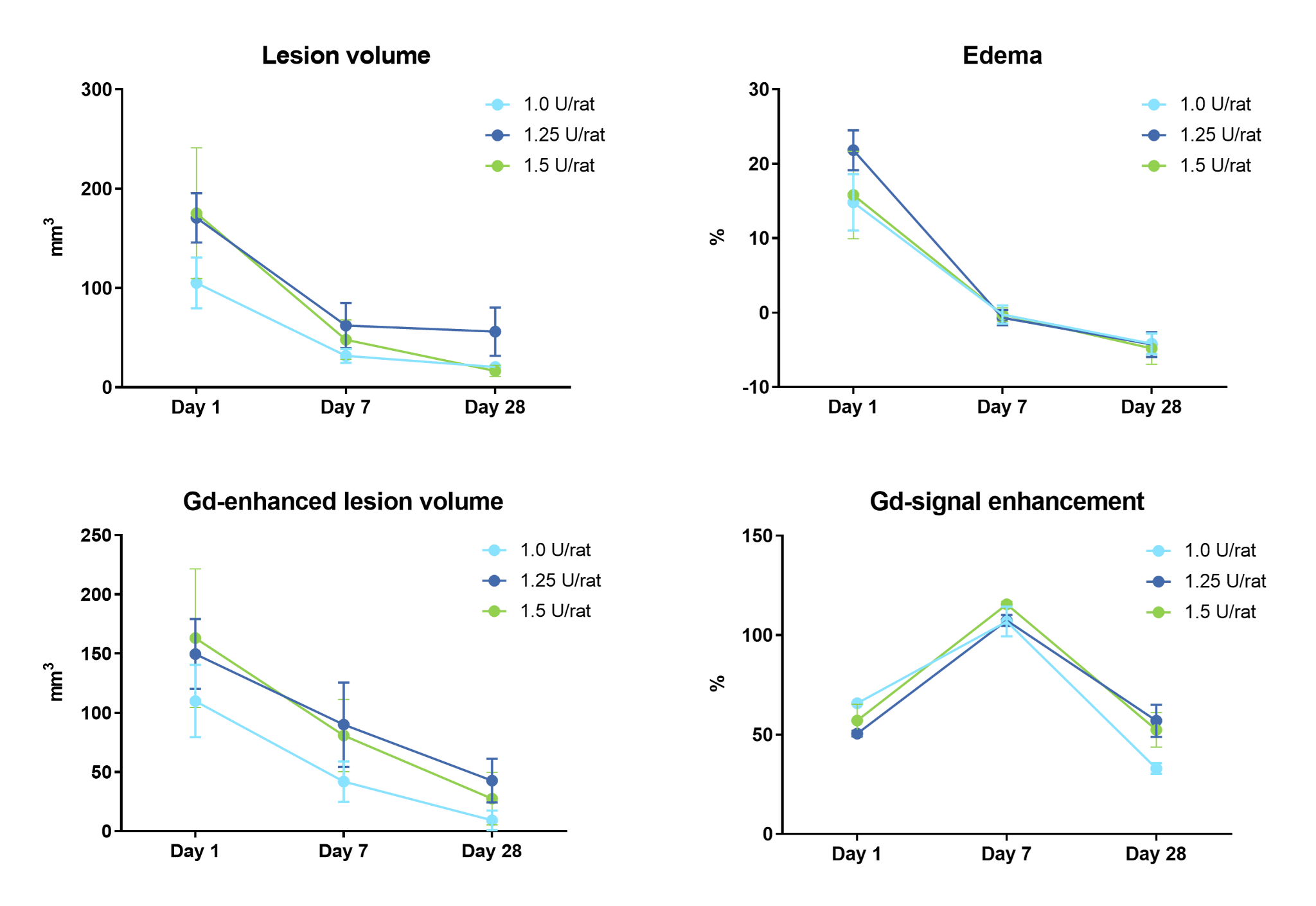 Data showing the quantification of lesion volume, edema and BBB integrity following various doses of collagenase to induced intracerebral hemorrhage.