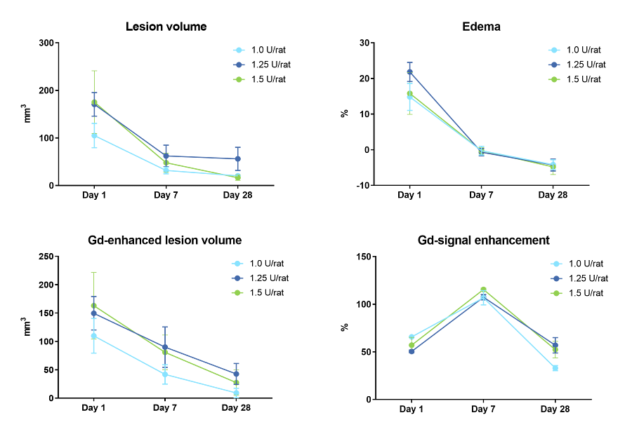 Data showing the quantification of lesion volume, edema and BBB integrity following various doses of collagenase to induced intracerebral hemorrhage.