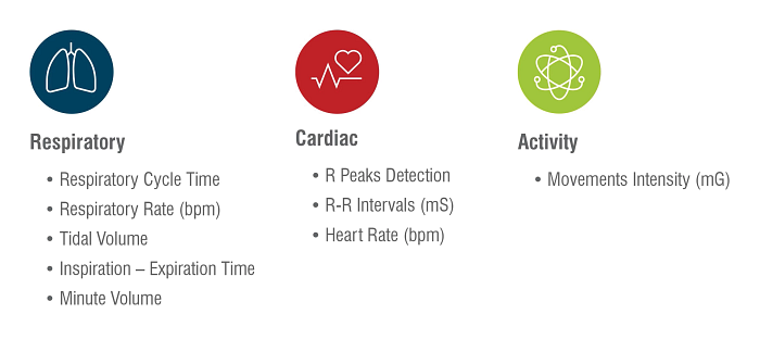 Etisense graphic outlining areas the software's advanced algorithms automatically detects cardiac and respiratory cycles and detail standard respiratory and cardiac parameters as well as movement intensity.