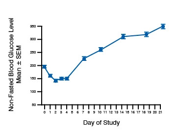 Line graph showing Non-Fasted Blood Glucose Levels in Streptozotocin Treated C57BL/6 Mice. Data is showing that the Sub-diabetogenic doses of STZ were administered to C57BL/6 mice for 5 consecutive days.
