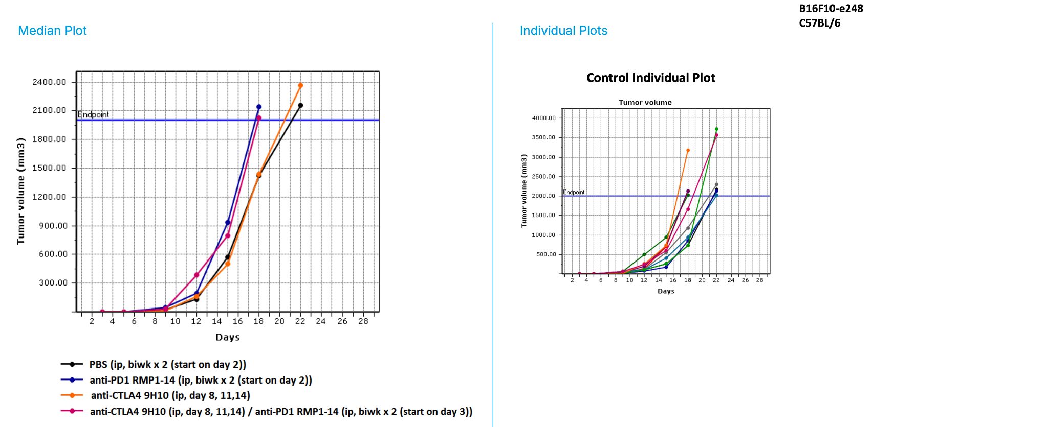 Breast Cancer Syngeneic Models Data