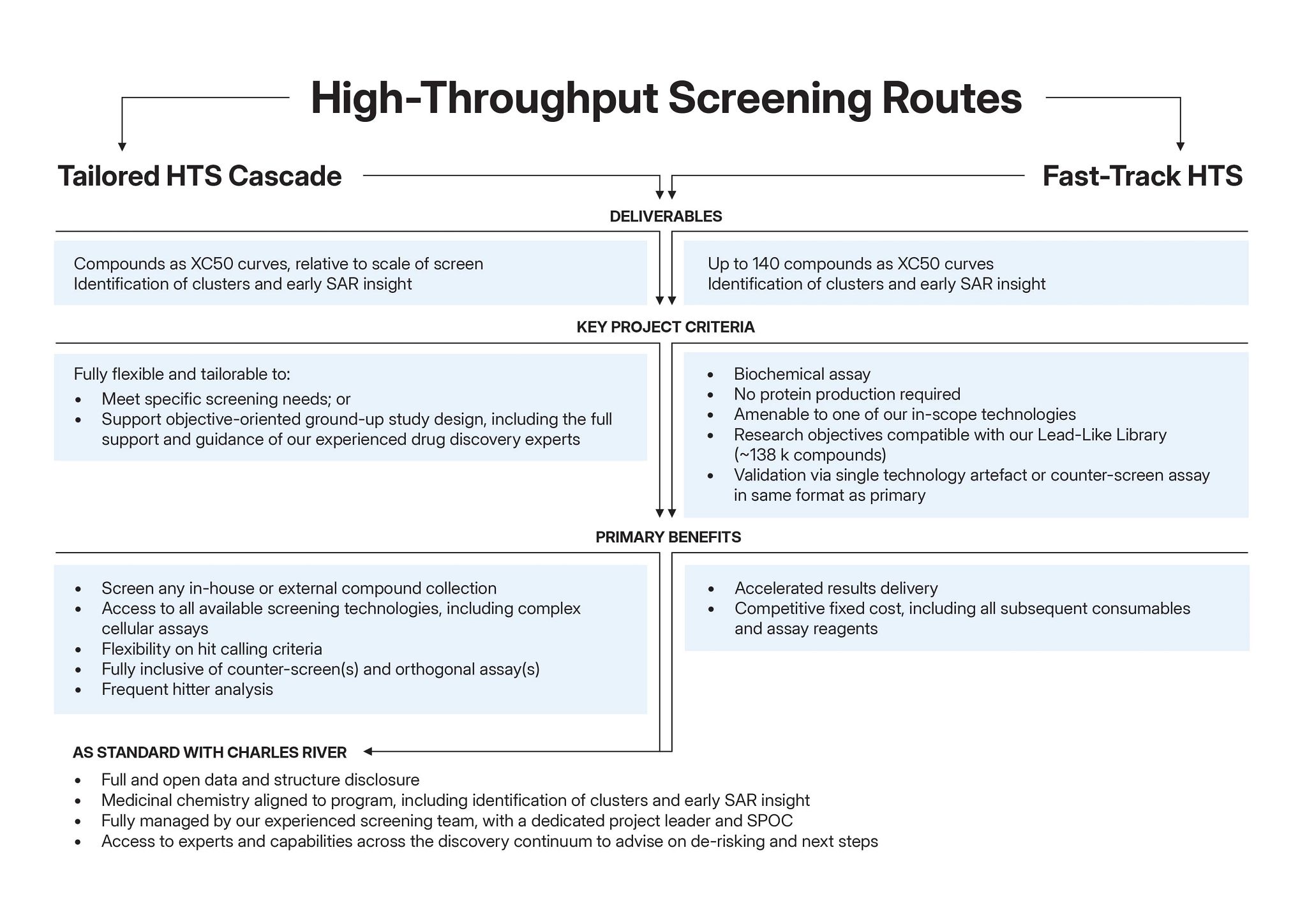 Infographic comparison of Charles River high-throughput screening (HTS) services