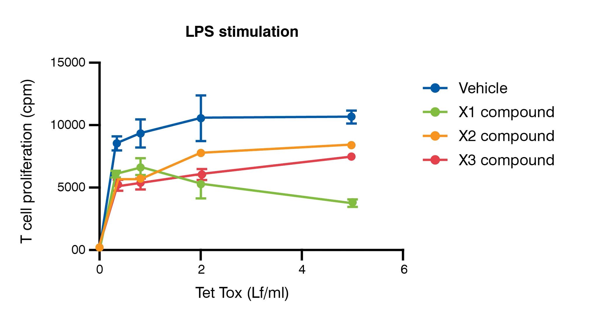 Schemas of T cell proliferation measures by DNA incorporation with or without LPS stimulation