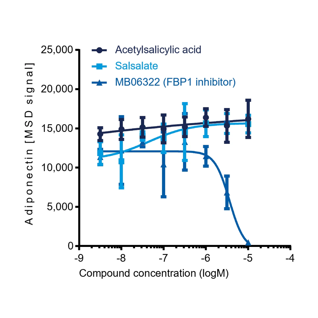 Chart showing Adiponectin secretion