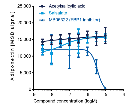Chart showing Adiponectin secretion
