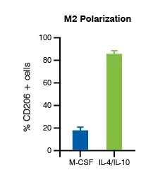 Data image from the M2 Polarization assay, demonstrating the M2 polarization concentration-response data for blood-derived M2 polarization.
