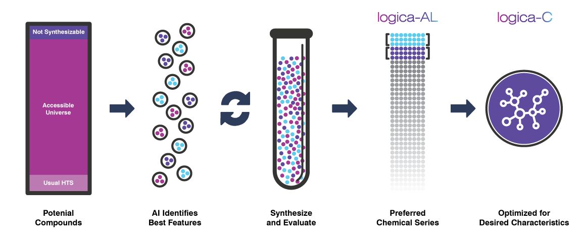 Opta, the AI powered drug discovery solution, offers a seamless integration of molecular design capabilities and biological assay data in an active learning loop to build predictive models with industry leading accuracy.