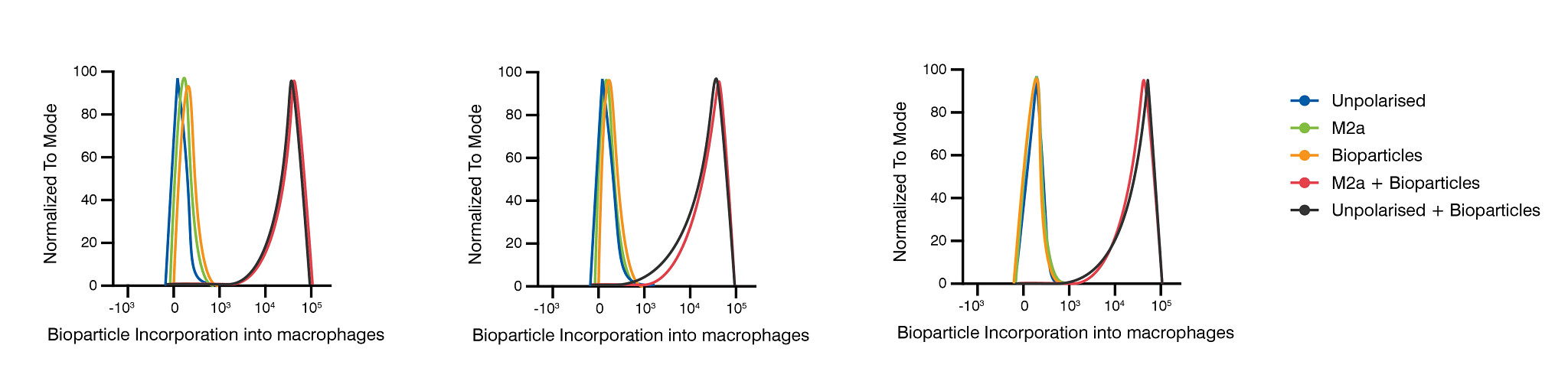 Results of flow cytometry characterizing bioparticles macrophage