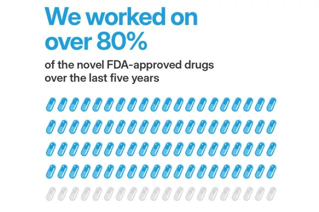 We worked on over 80% of the novel FDA-Approved drugs over the last five years.