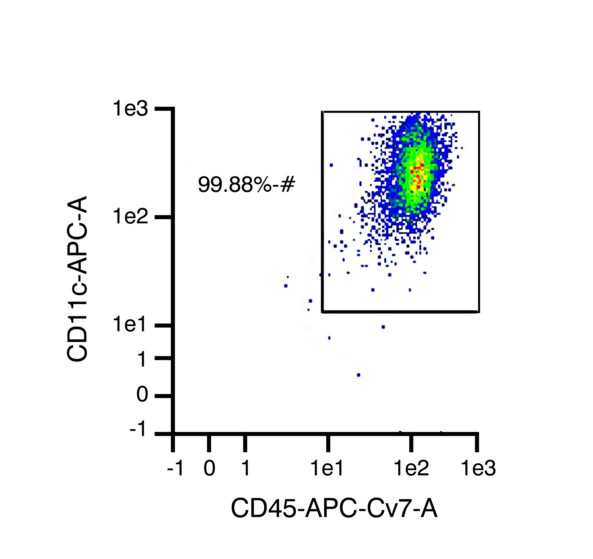 CD11c surface marker is targeted for immunomagnetic labeling to identify DC cells present following differentiation of monocytes in culture. When comparing levels of CD11c versus expression of CD45, the purity of the sample for dendritic cells can be assessed. This graph shows a representative data set with dendritic cell purity of 99.88% (actual purity may vary somewhat from sample to sample).