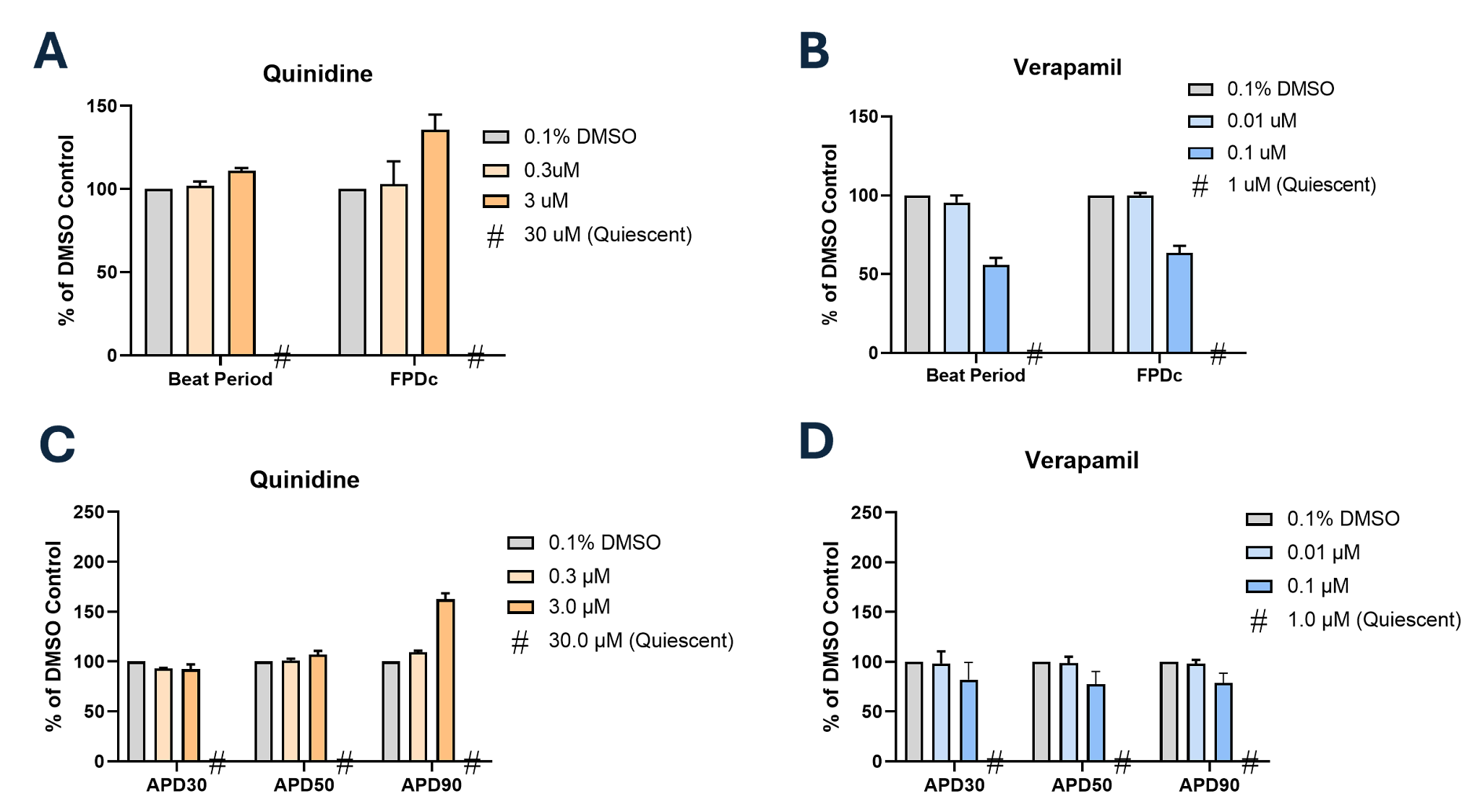 Data showing the effect of Quinidine and Verapamil on beat period, field potential duration and action potential duration measured by MEA in iPSC-derived cardiomyocytes.