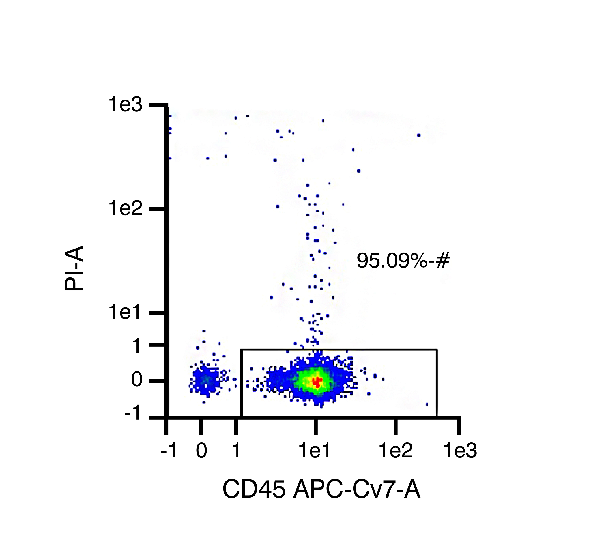 CD45 and Propidium Iodide (PI) are used to assess purity and viability of PBMCs. CD45 is expressed on all leukocytes and is used to indicate purity of the white blood cell (WBC) component. Because PI cannot pass through the membrane of live cells to stain DNA, it serves as an indicator of viability. Representative data shown here indicates viability of 95.09% – meaning >95% of cells in this sample are viable WBCs (may not be indicative of received samples).