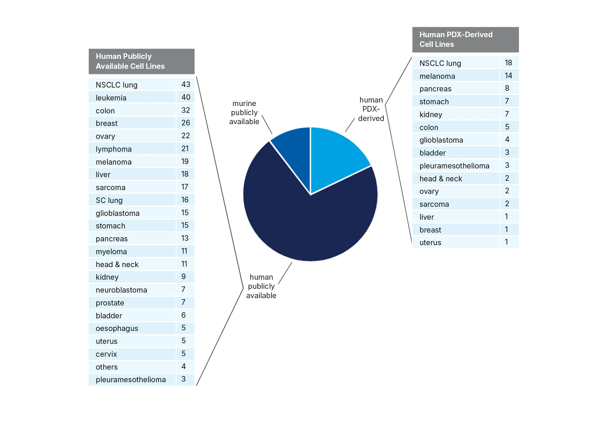 Figure 1 shows a pie chart with human, murine, and human PDX-derived publicly available cell line collections.