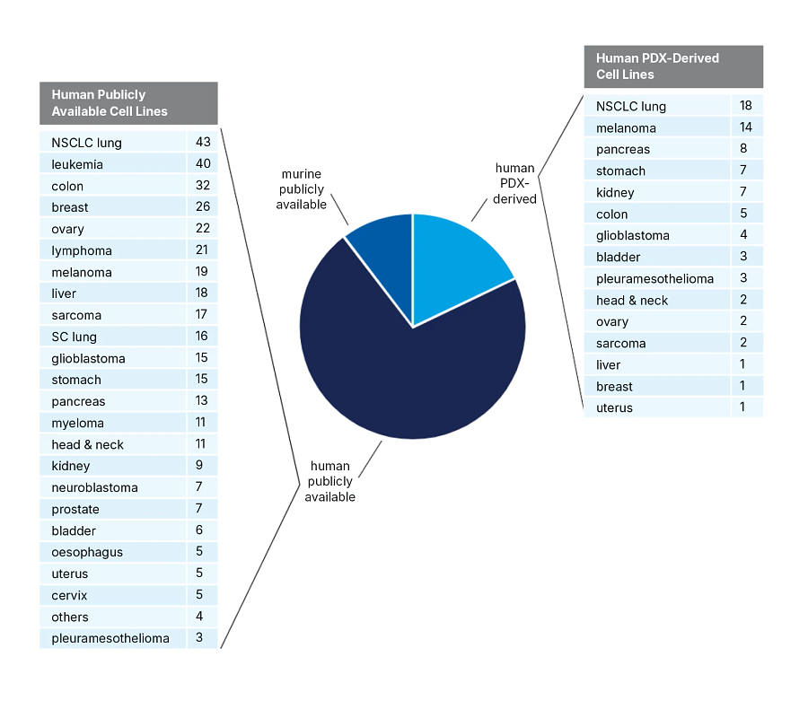Figure 1 shows a pie chart with human, murine, and human PDX-derived publicly available cell line collections.