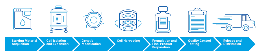 Cell Therapy Manufacturing Diagram