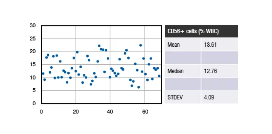 A cohort of 69 healthy donor collections where flow cytometry was used for analysis. In this population, CD56+ cells represent an average of 13.61% of the WBC population.