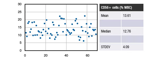 A cohort of 69 healthy donor collections where flow cytometry was used for analysis. In this population, CD56+ cells represent an average of 13.61% of the WBC population.