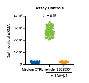 Chart from the Fibroblast-to-Myofibroblast Transition (FMT) Assay showing the assay controls data for concentration response from patient-derived fibroblasts, 72 hours post TGF-β1 trigger.