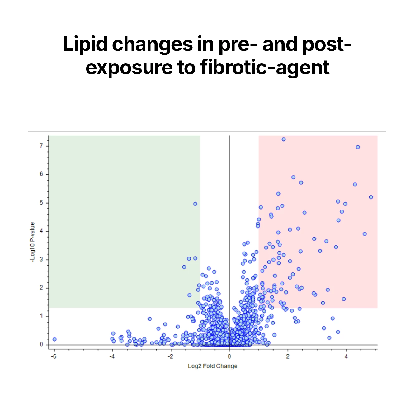 Scatter chart showing lipid changes in pre- and post-exposure to fibrotic-agent