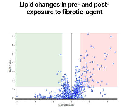 Scatter chart showing lipid changes in pre- and post-exposure to fibrotic-agent