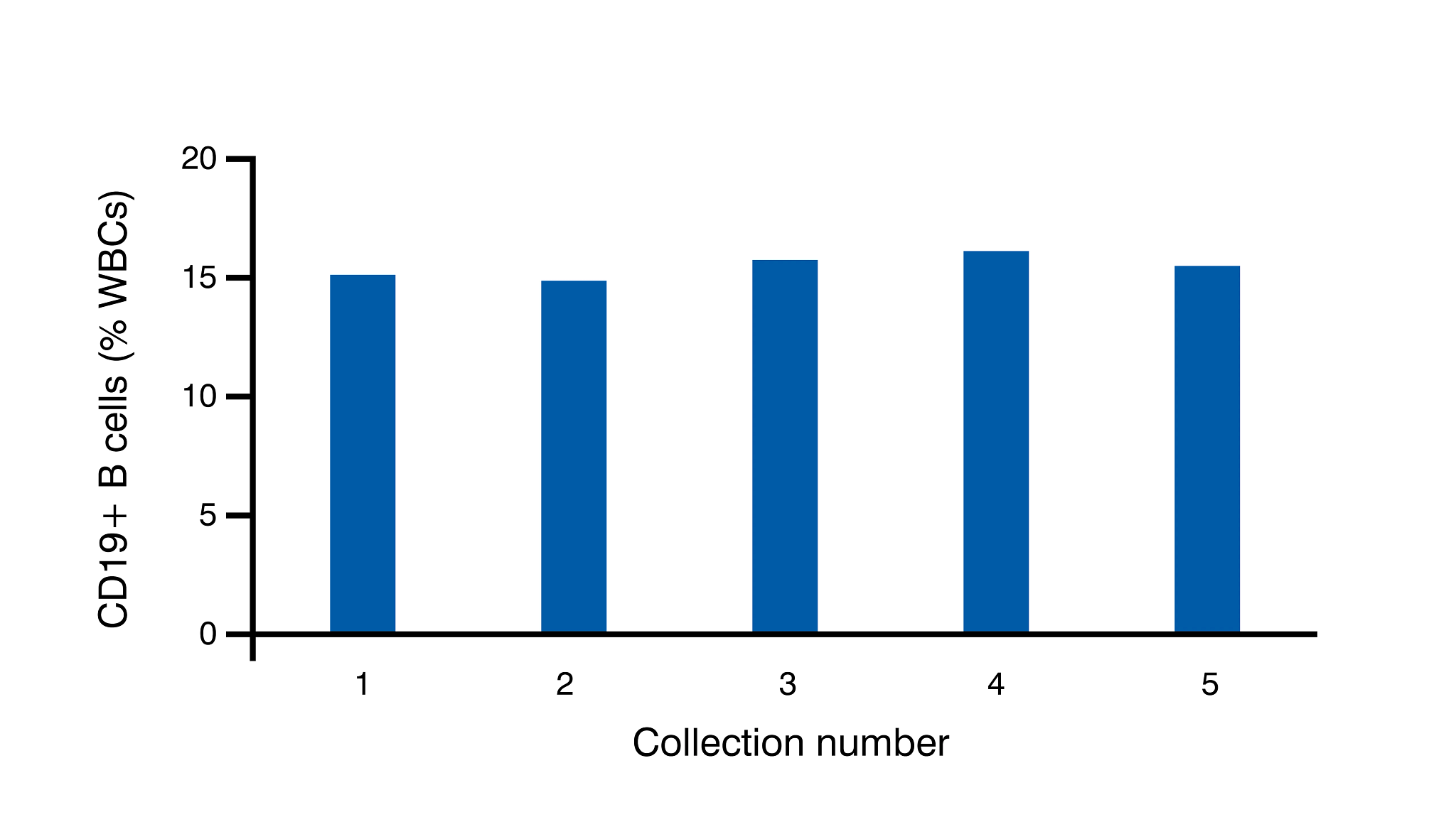 Across all 5 collections from the same recallable donor, and 15% CD19+ B cells were observed indicating the high quality of this starting material. Human B cell values are reported as the percentage of CD19+ cells per total WBC yield.