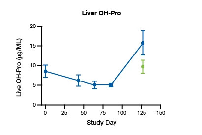 Line graph showing the liver OH-Pro biomarker for the CDAA Mouse Model