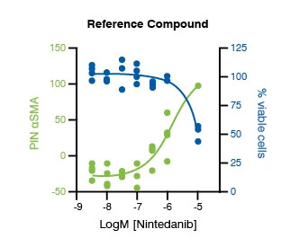 Data from the Fibroblast-to-Myofibroblast Transition (FMT) Assay, showing the reference compound concentration response data from patient-derived fibroblasts, 72 hours post TGF-β1 trigger.