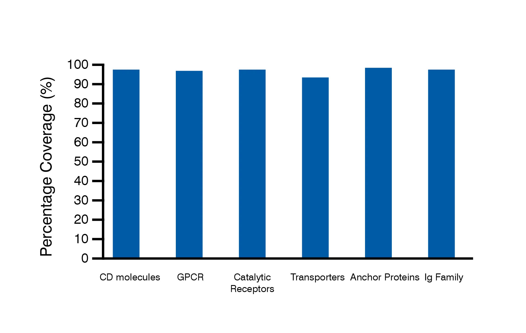 Bar chart showing the percentage of plasma membrane proteome coverage for the key protein sub-classes in the Retrogenix human protein library.