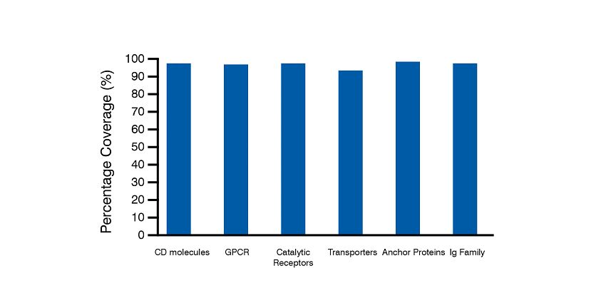 Bar chart showing the percentage of plasma membrane proteome coverage for the key protein sub-classes in the Retrogenix human protein library.