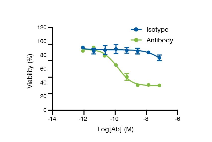 Graph of real-time antibody potency determination based on CDC