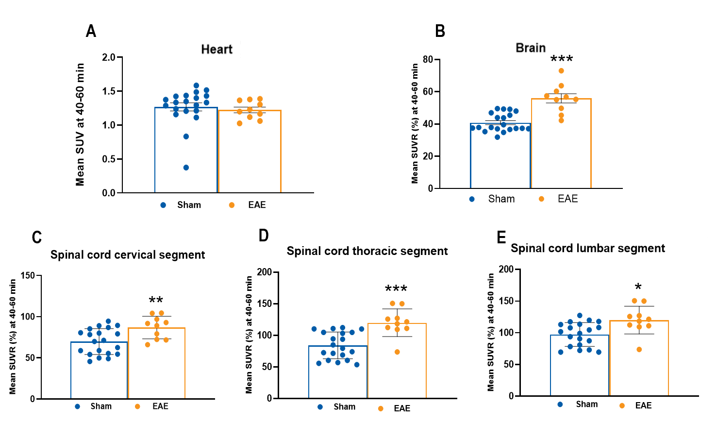 Charts showing F-FEPPA activity in the brain