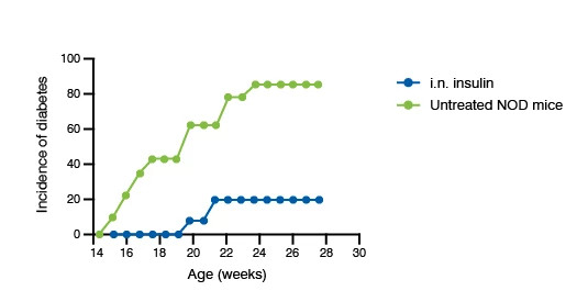 Scatter plot line graph showing the incidence of spontaneous development of diabetes in male and female NOD mice and it shows the incidence of diabetes in the insulin treated mouse vs. the untreated NOD mouse model.