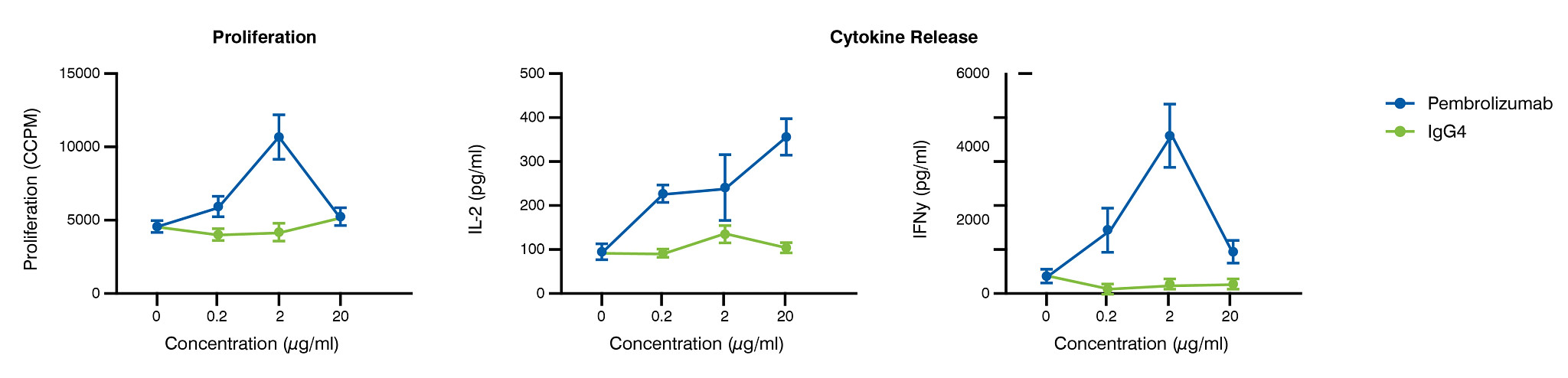 Three graphs showing how Pembrolizumab dose-dependently enhances MLR driven T cell proliferation and pro-inflammatory cytokine release in DC/ CD4 MLR assays