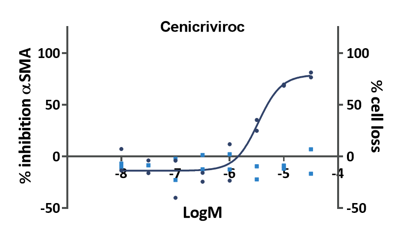 Concentration-dependent inhibition of α-SMA expression by reference compounds Cenicriviroc, Elafibranor, and SB525334 data graphs