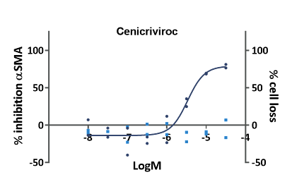 Concentration-dependent inhibition of α-SMA expression by reference compounds Cenicriviroc, Elafibranor, and SB525334 data graphs
