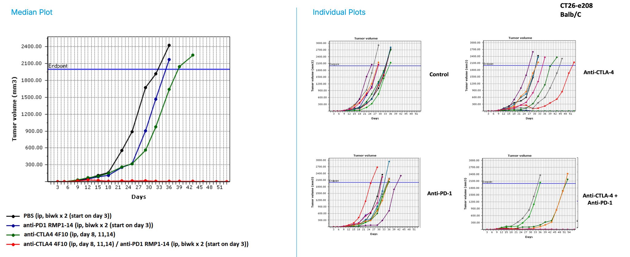 Breast Cancer Syngeneic Models Data