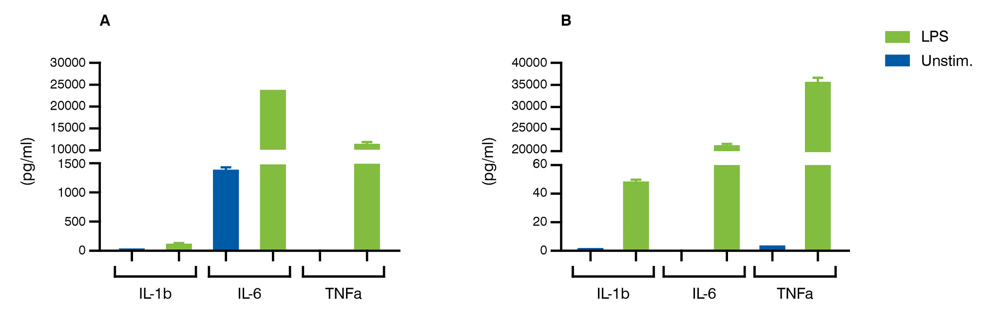 Graphs of in vitro macrophage assay profiling cytokines production within a culture of unstimulated or stimulated (by LPS) macrophage